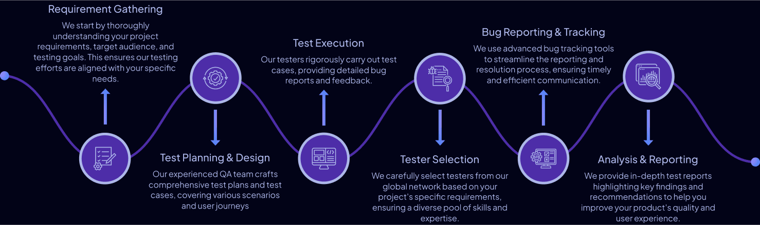 Crowdsourced Testing Approach