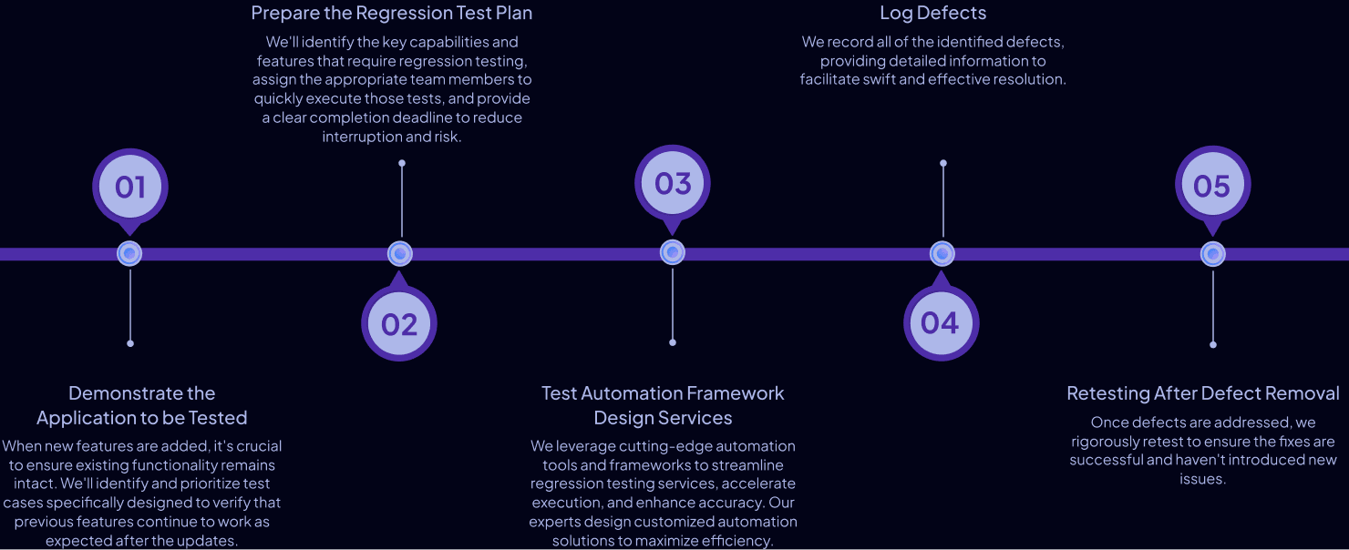 Regression Testing Approach