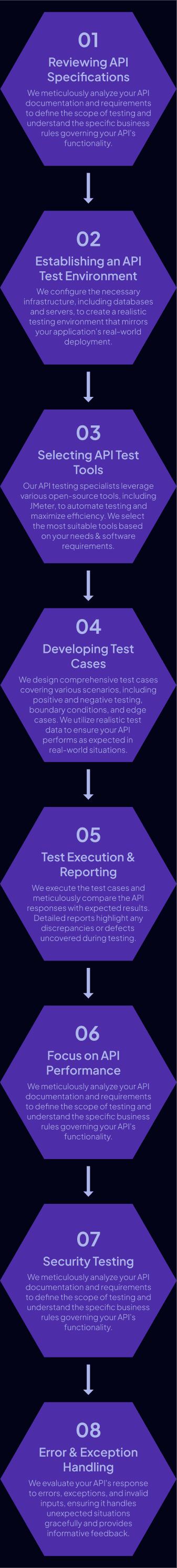 API Testing Approach