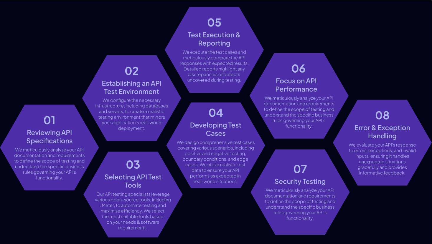 API Testing Approach