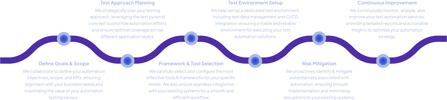 Automation Testing Approach