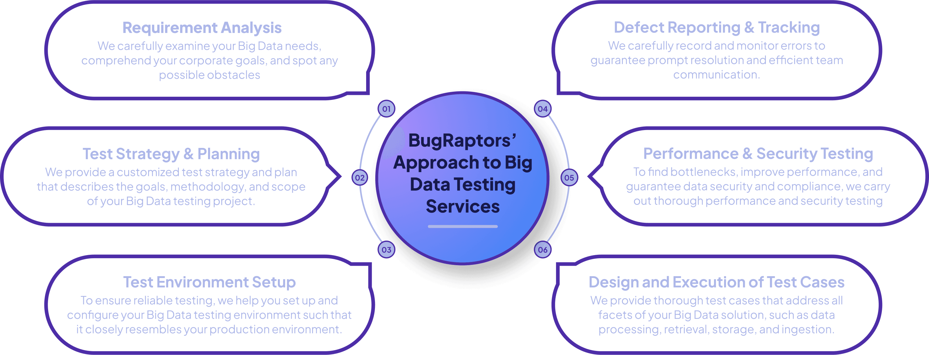 Big Data Testing Approach