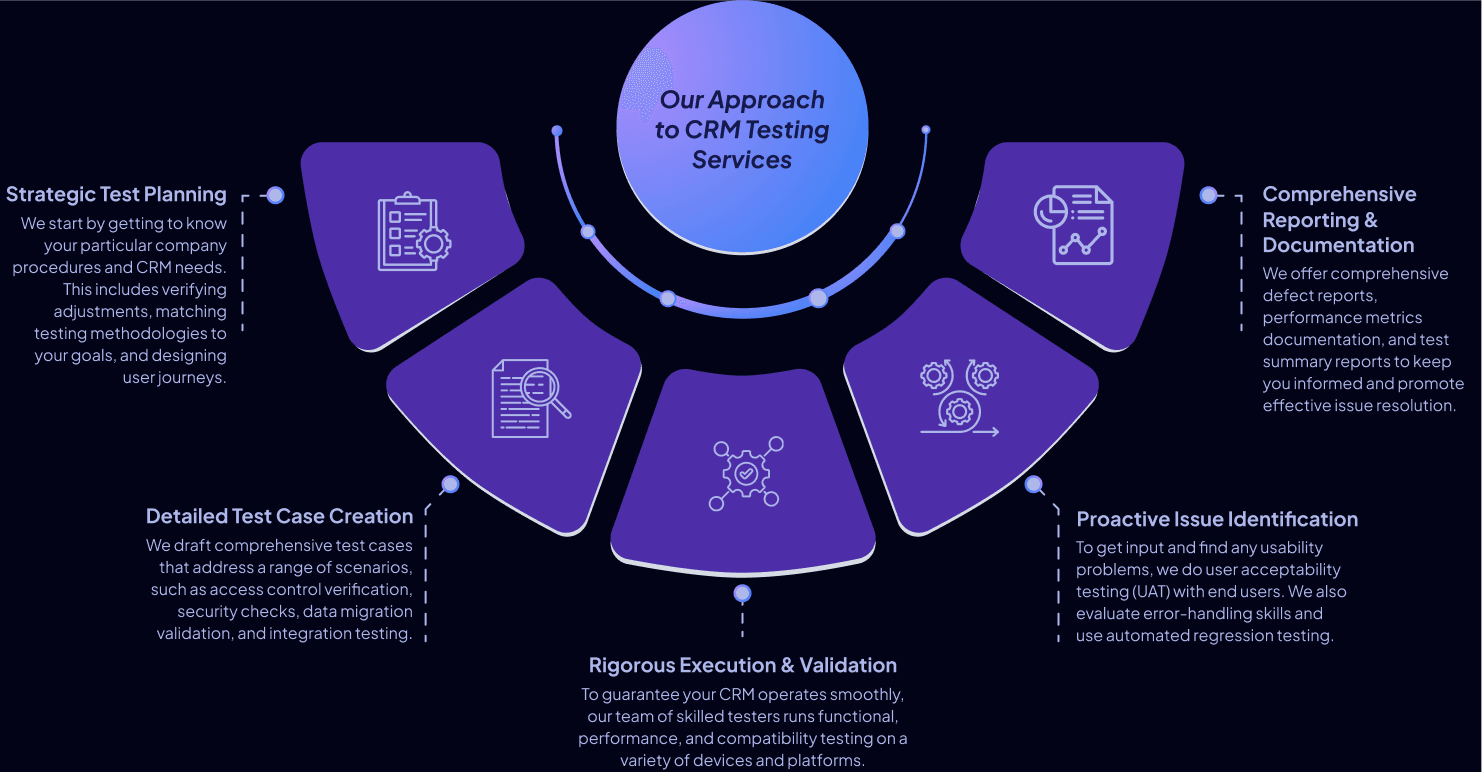 CRM Testing Approach