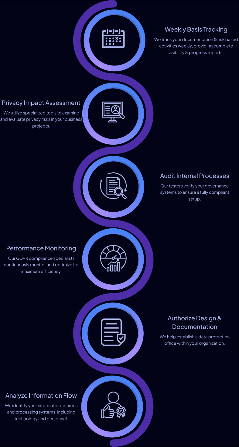 GDPR Compliance Approach