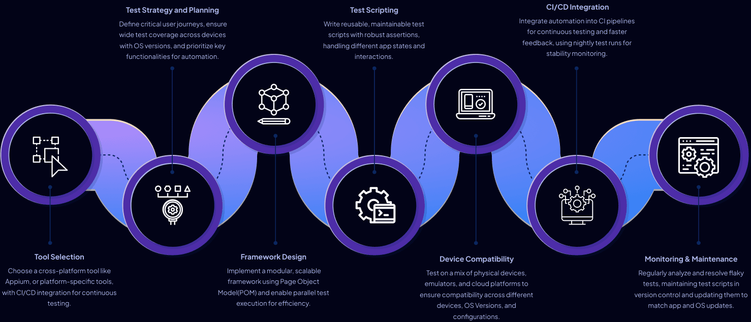 Mobile Test Automation Approach