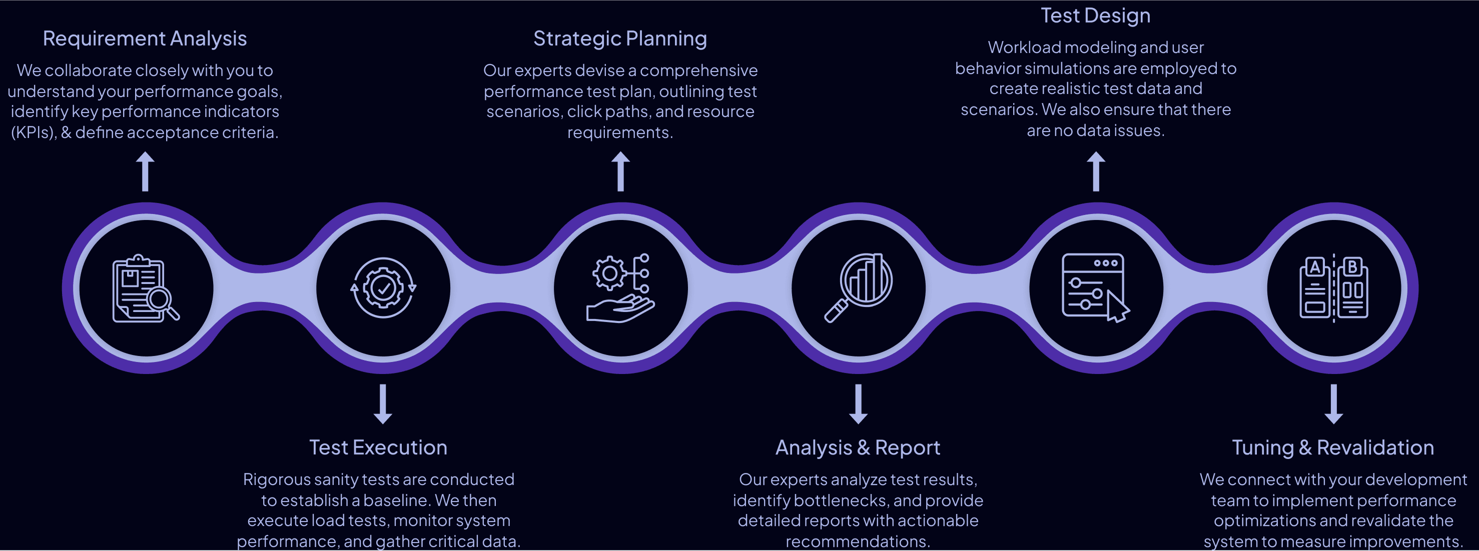 Performance Testing Approach