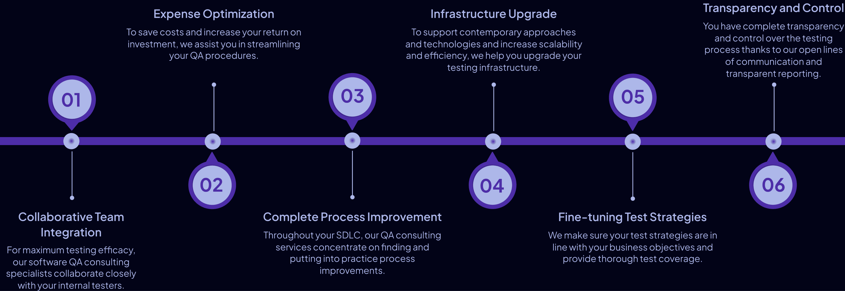 QA Consulting Approach