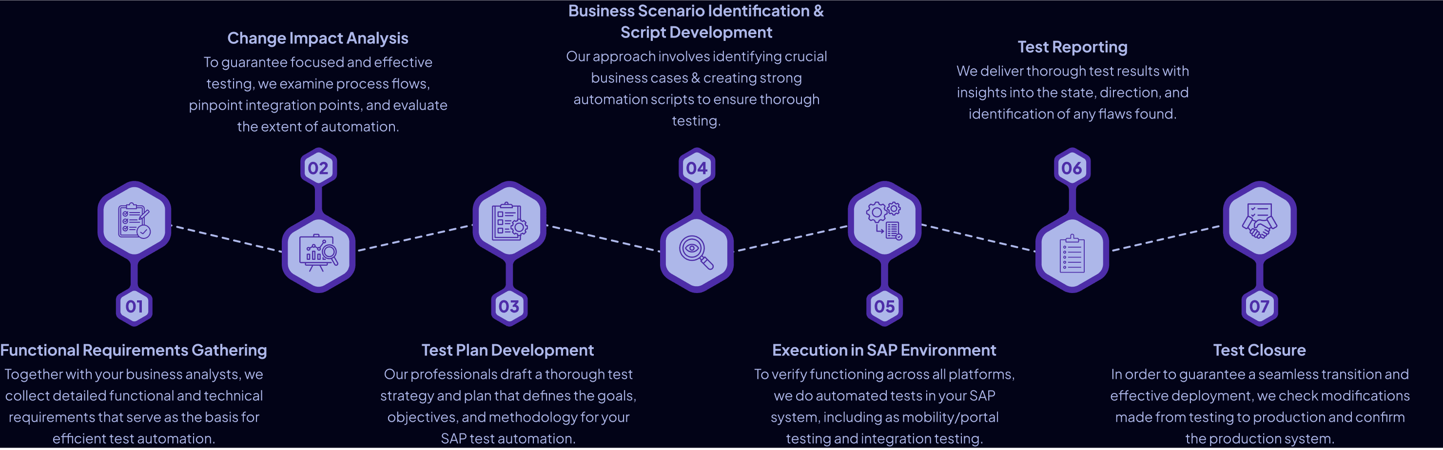 SAP Testing Approach