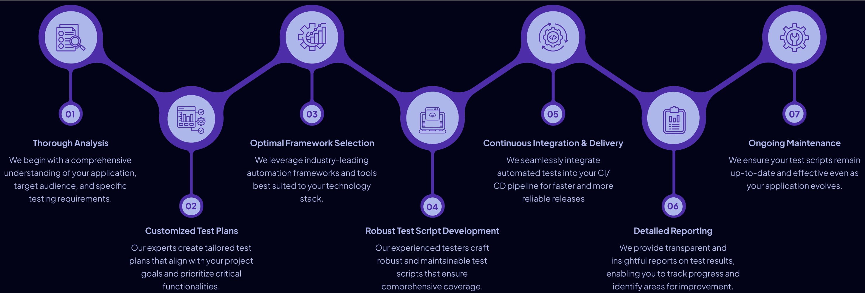Web Test Automation Approach