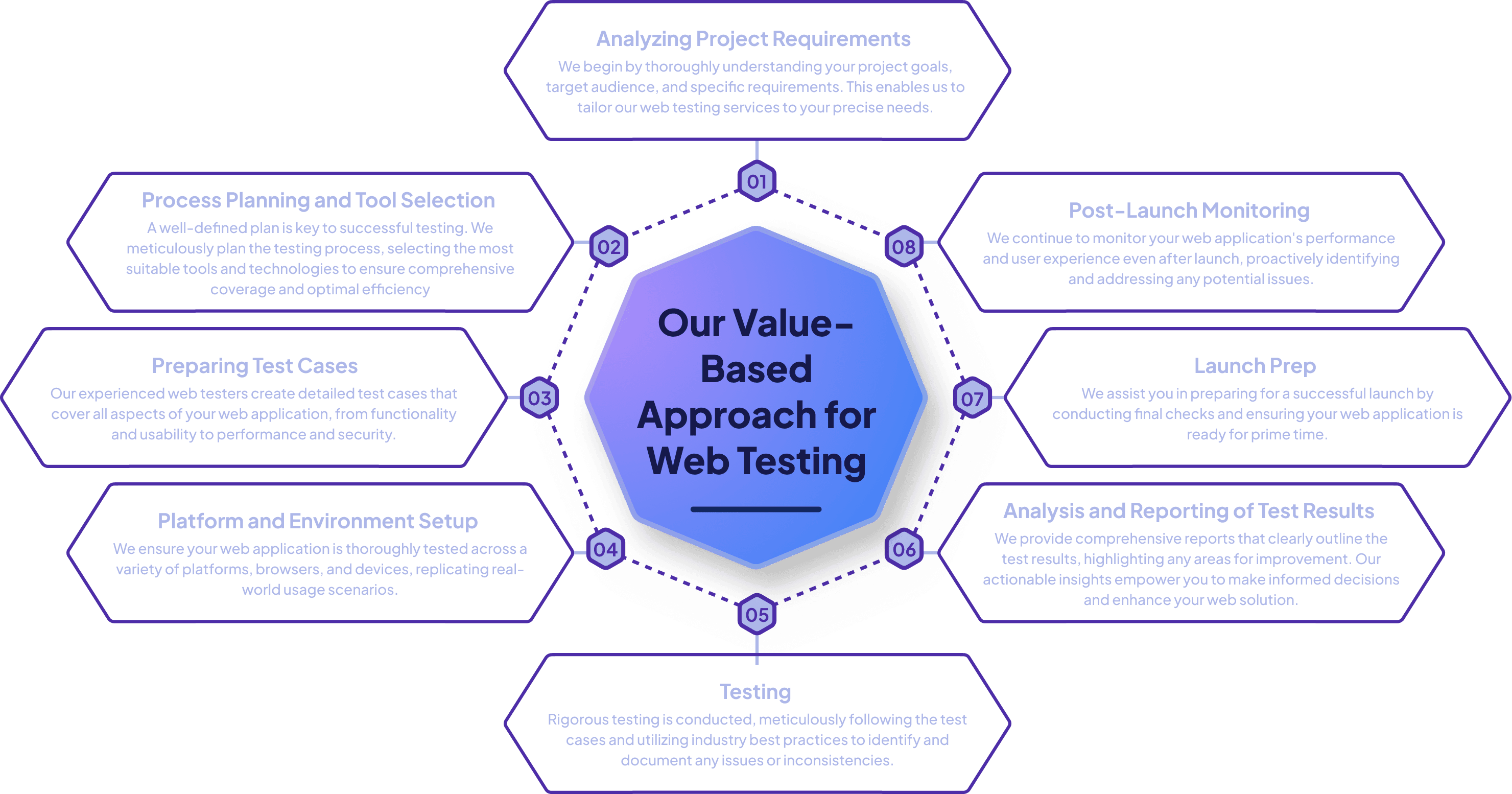 Web Testing Approach